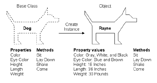 Dog object and class